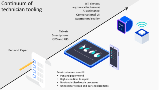 IBM Maximo Mobile Continuum of technician tooling