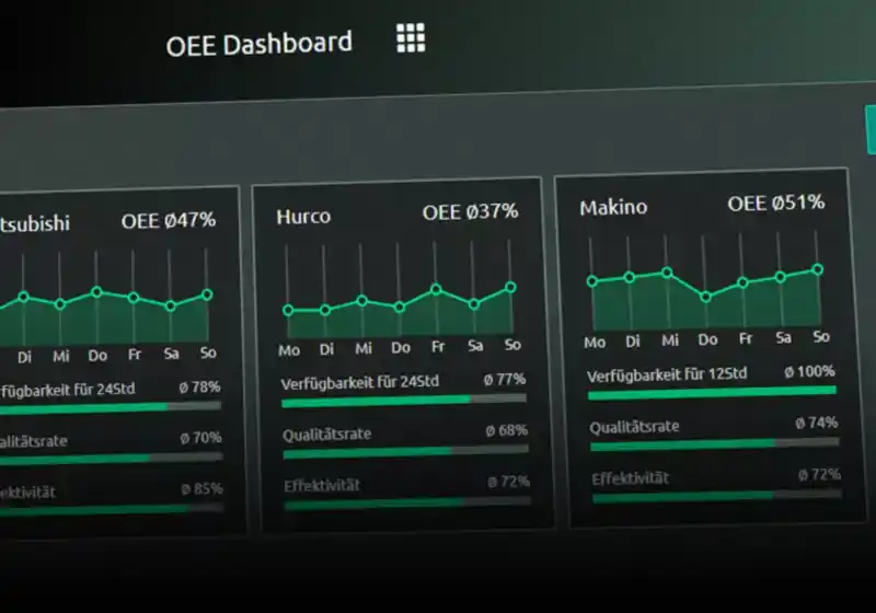 dashboard met procesgegevens| DID-online.nl