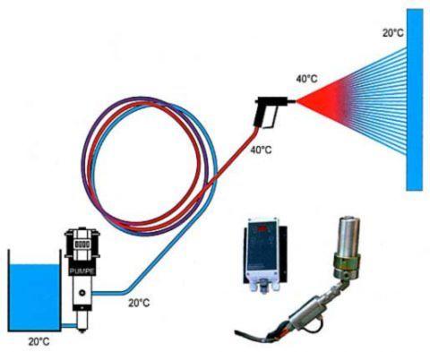 verwarmde hogedruk slangen