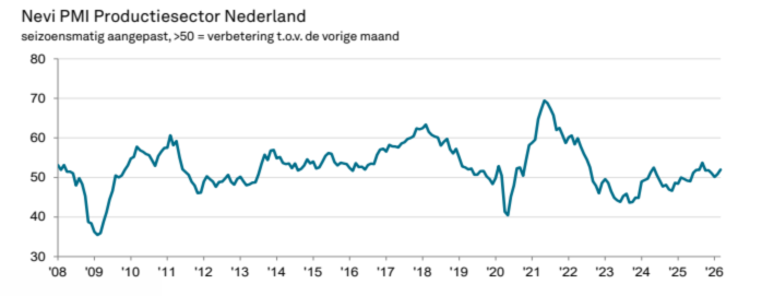 Nevi PMI Productiesector Nederland