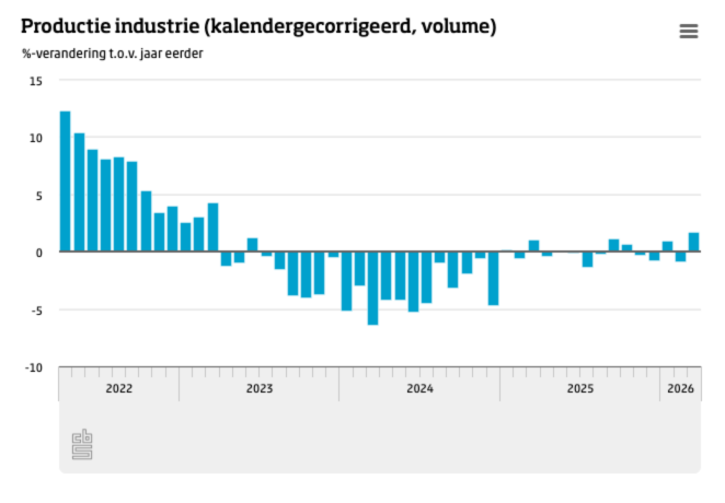 Productie industrie (kalendergecorrigeerd, volume)