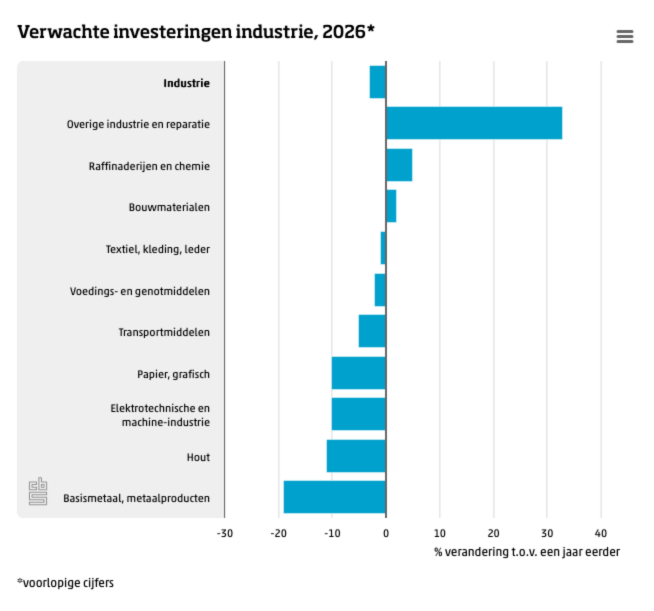 Verwachte investeringen industrie, 2026*