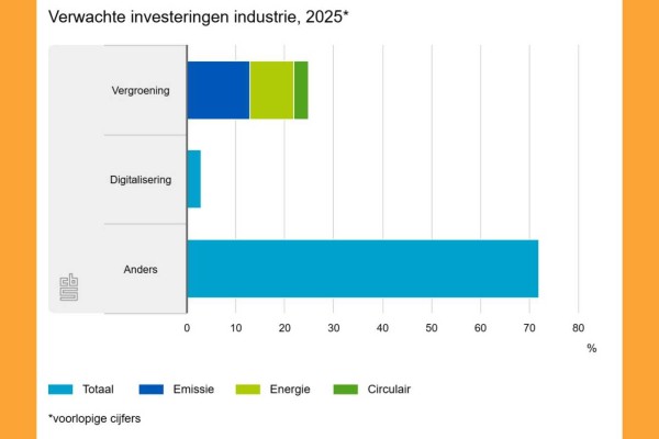 Industrie verwacht meer te investeren in 2025| DID-online.nl