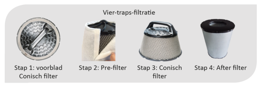 Vier-traps-filtratie overzicht vier-traps-filtratie